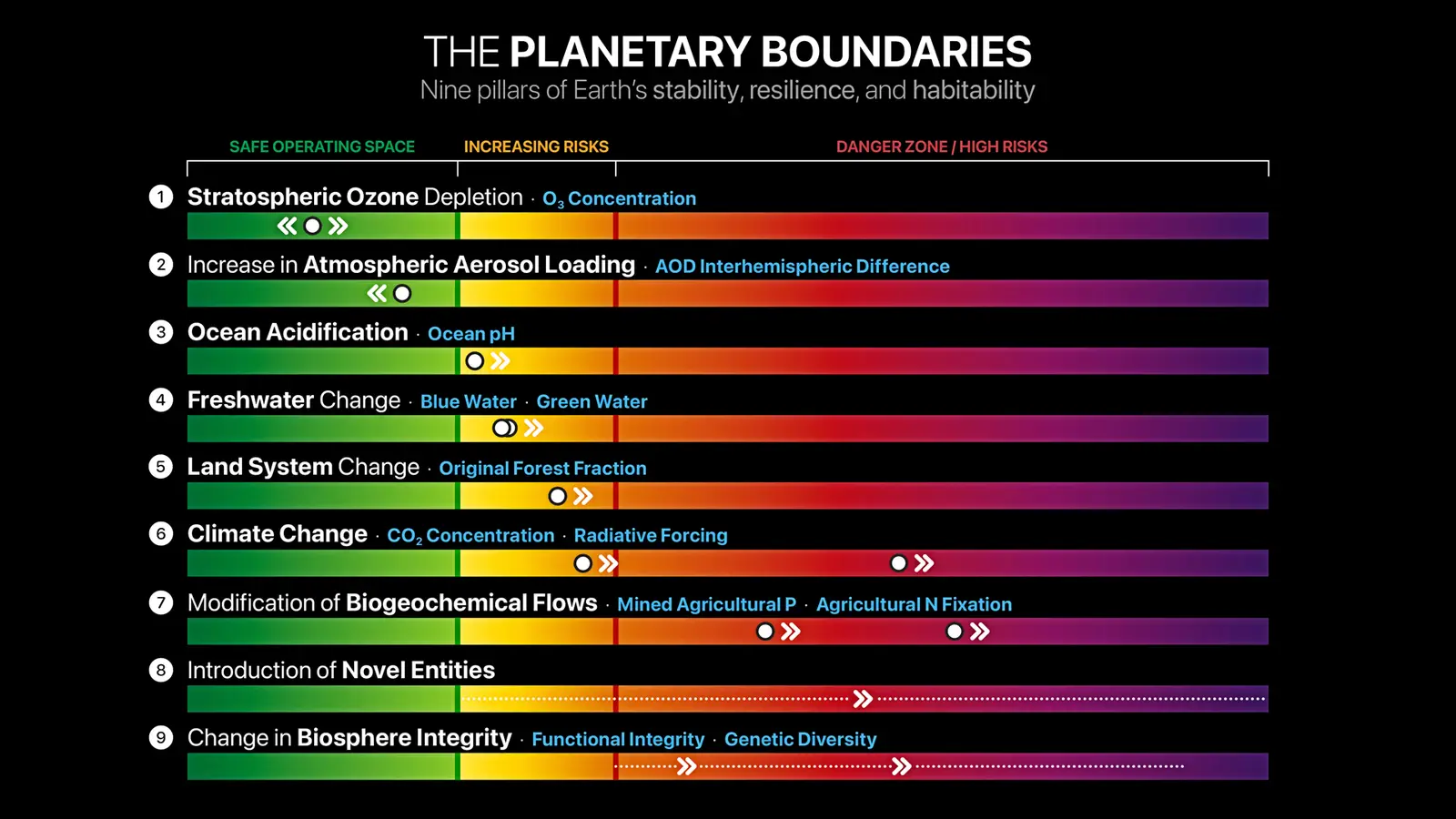 Planetary Health Check 2026: Seven of nine planetary boundaries have been breached